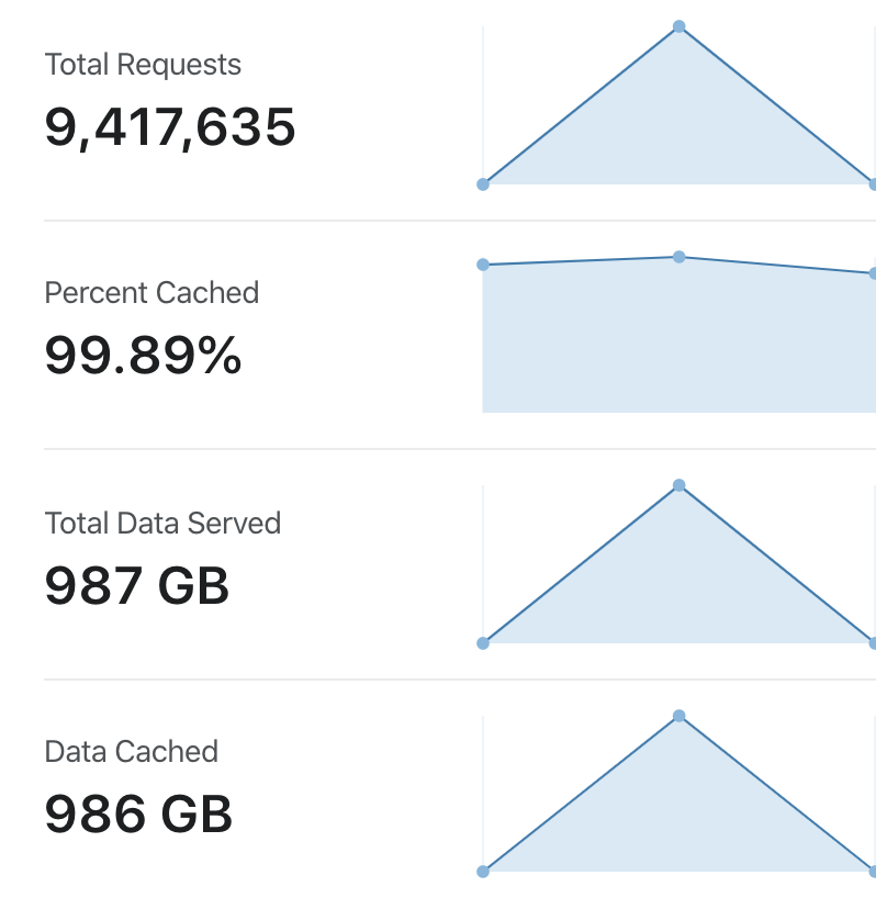 Cloudflare cache.